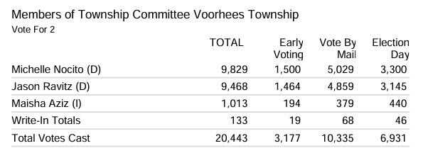 voorhees comm totals.jpg