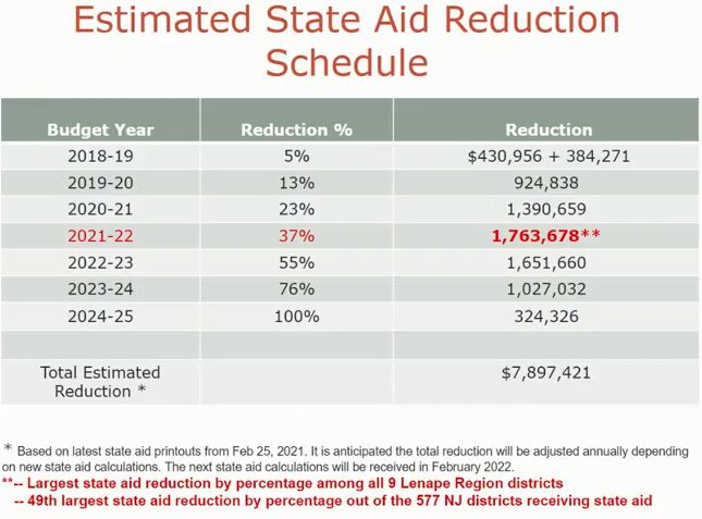 state aid reduction, evesham schools