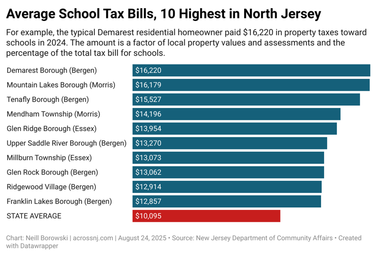 yhpsk-average-school-tax-bills-10-highest-in-north-jersey.png