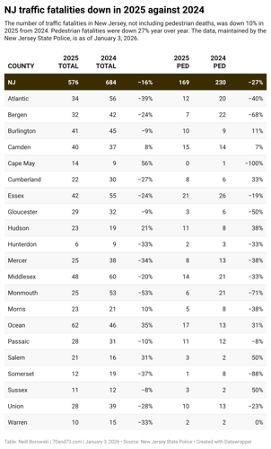 jceHo-nj-traffic-fatalities-down-in-2025-against-2024-.png
