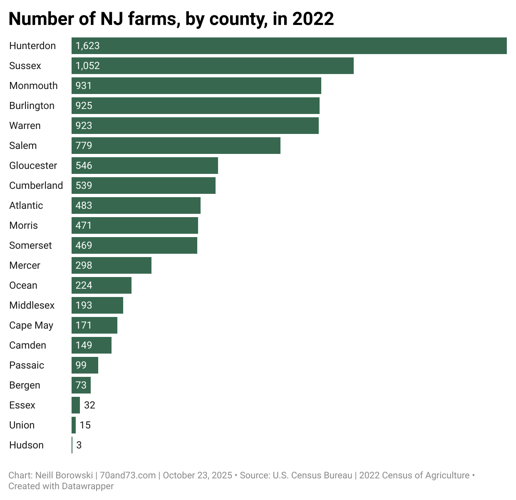 049WX-number-of-nj-farms-by-county-in-2022.png