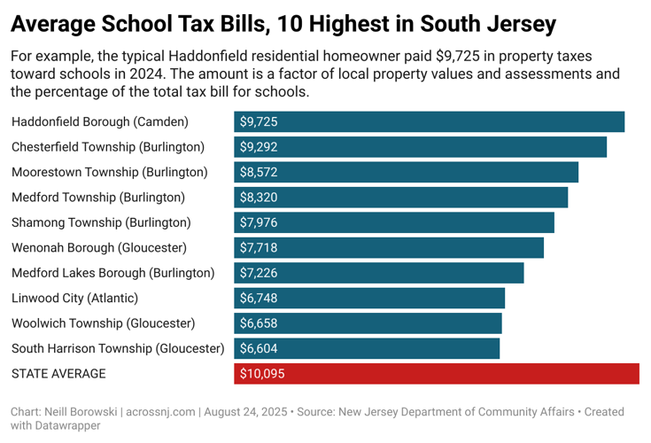 5nC2i-average-school-tax-bills-10-highest-in-south-jersey.png