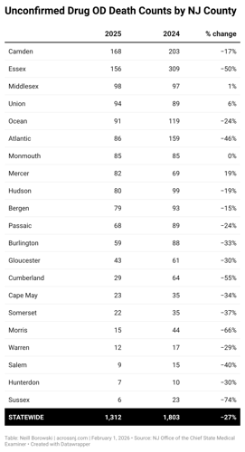 5tavJ-unconfirmed-drug-od-death-counts-by-nj-county-.png