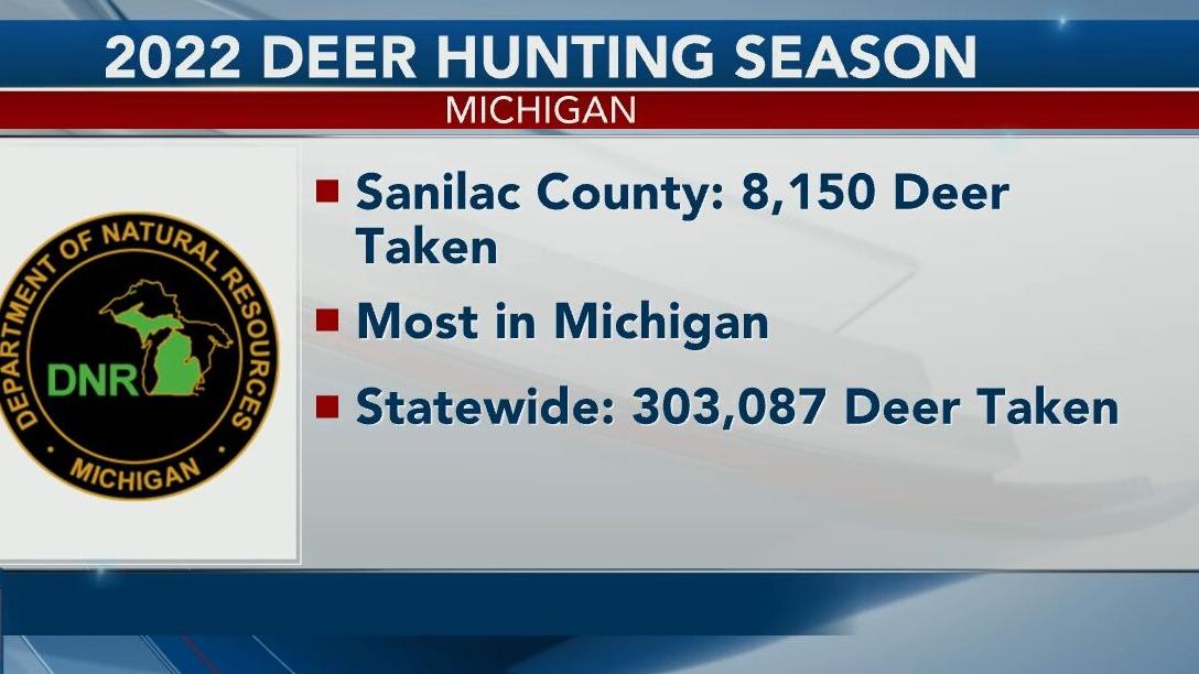 Sanilac County leads Michigan in decreased 2022 deer hunt | State |  abc12.com