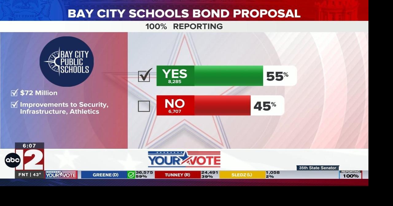 Voters approve Bay City Schools bond proposal | Video | abc12.com