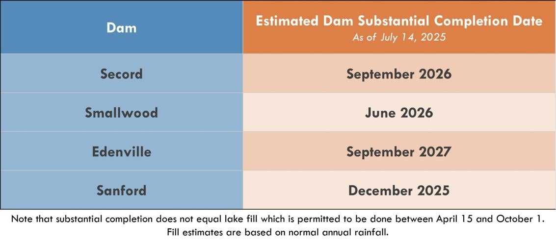 Four Lakes Task Force estimates when each dam will be completed | Dam ...