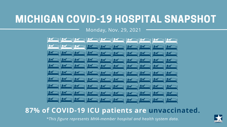 Michigan hospitals say three-quarters of COVID-19 patients aren't