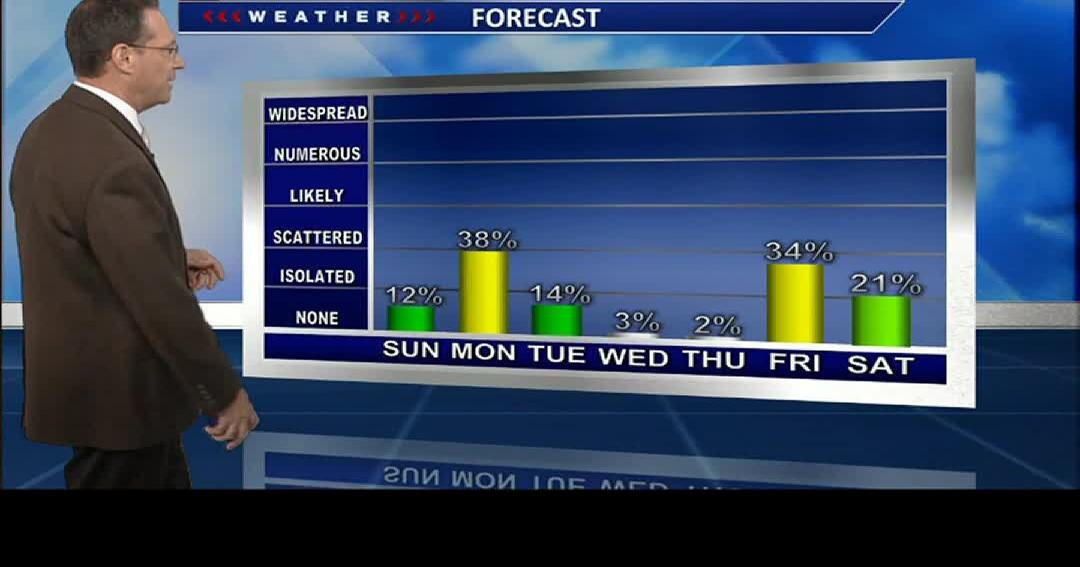 Kevin’s Weather Forecast | Weather | abc12.com