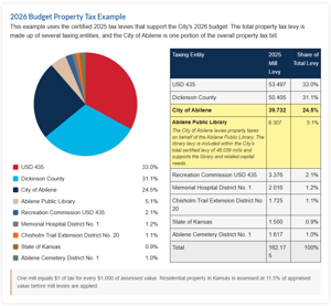 City releases visual tool calculating where residents’ property taxes go