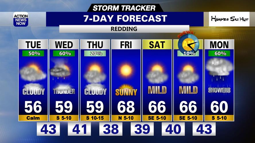 Storm Tracker Forecast: Cloudy with scattered showers possible Tuesday ...