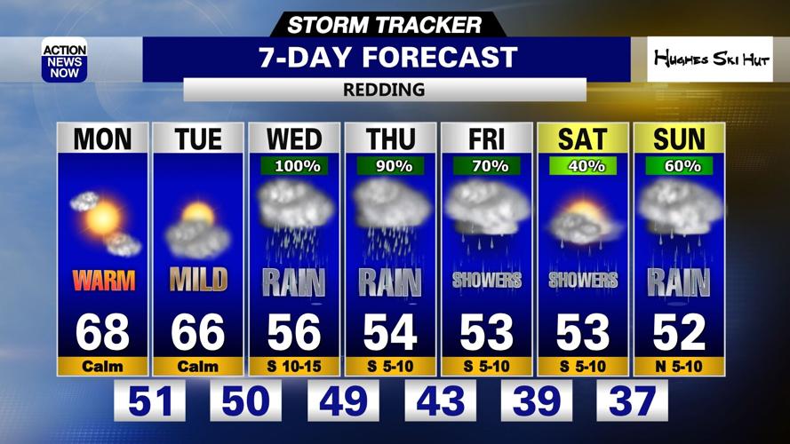 Storm Tracker Forecast: Staying warm today, but wet & cooler weather is ...