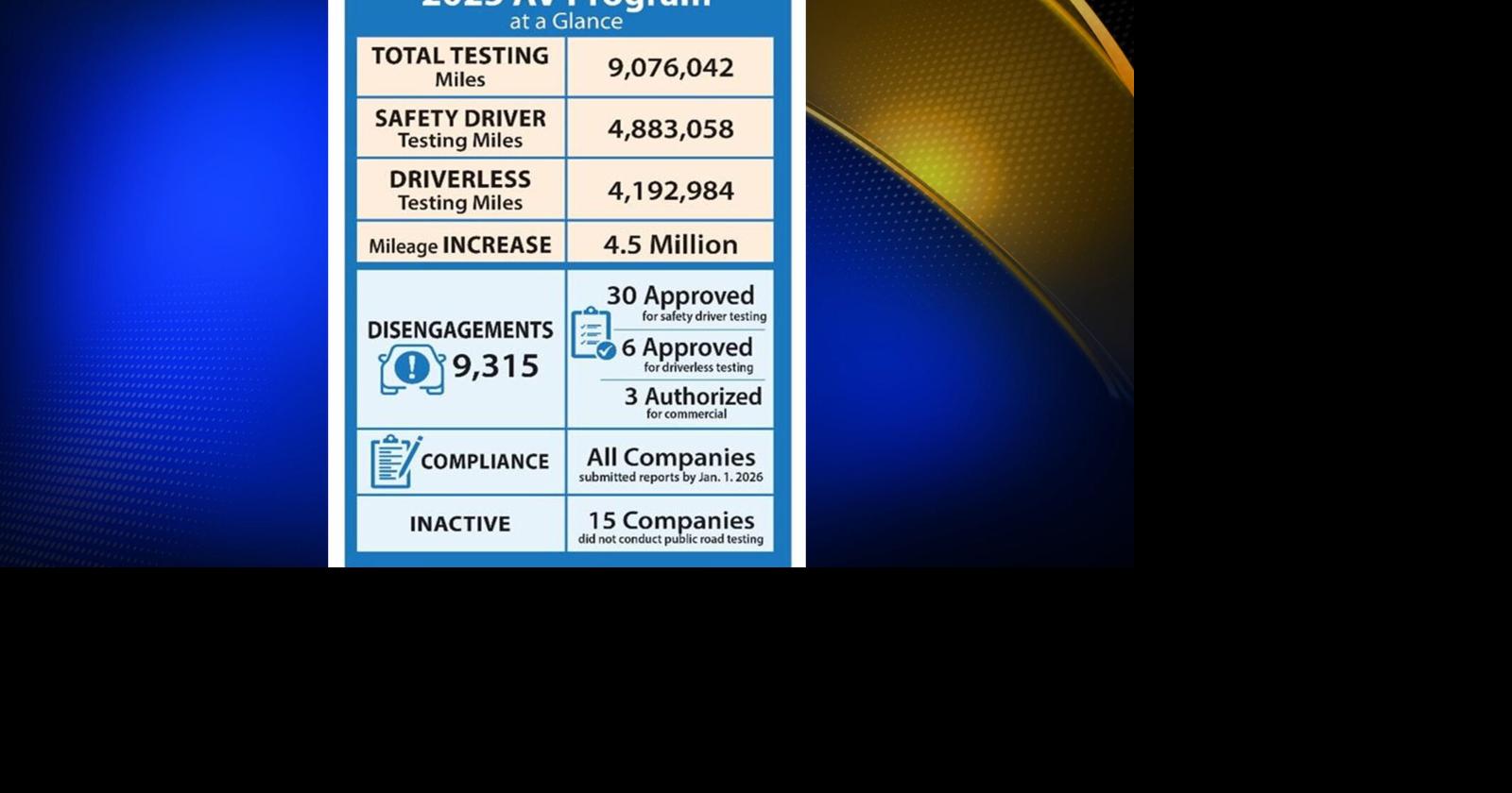 California DMV releases autonomous vehicle report, nine million miles logged in testing