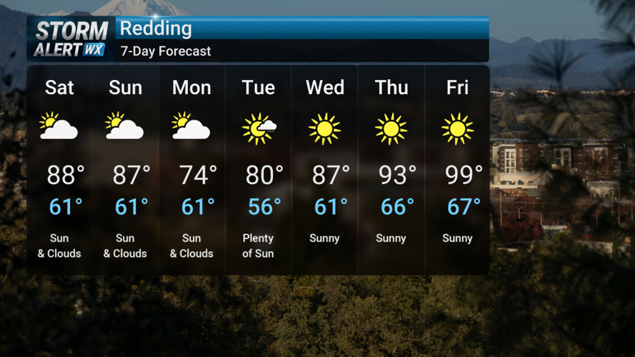 Significantly Cooler Tomorrow | Forecast | actionnewsnow.com
