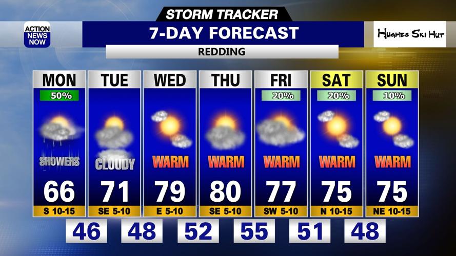 Storm Tracker Forecast: Cloudy & breezy with limited showers Monday ...