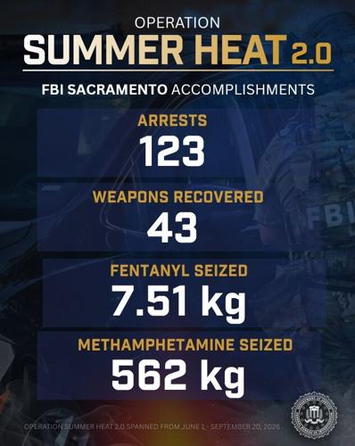 FBI releases results of Operation Summer Heat 2.0, 123 people arrested ...