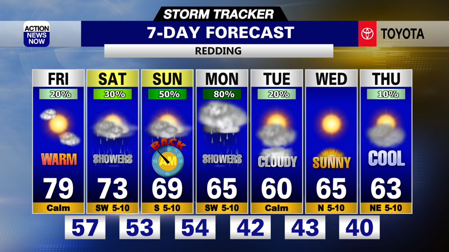 Storm Tracker Forecast: Warm & dry Friday, but wet & cooler conditions ...
