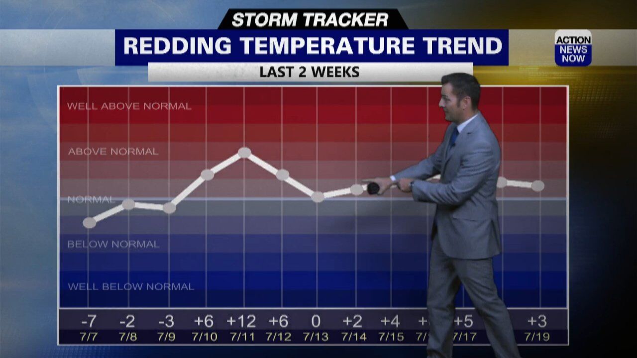 Storm Tracker Forecast: Dangerous Heat & Elevated Fire Danger Wednesday ...