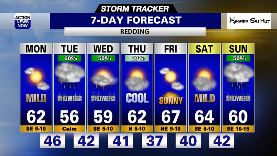 Storm Tracker Forecast: Mostly sunny & mild Monday | Forecast ...