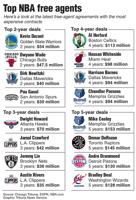 Salary cap increase causes record deals in NBA free agency