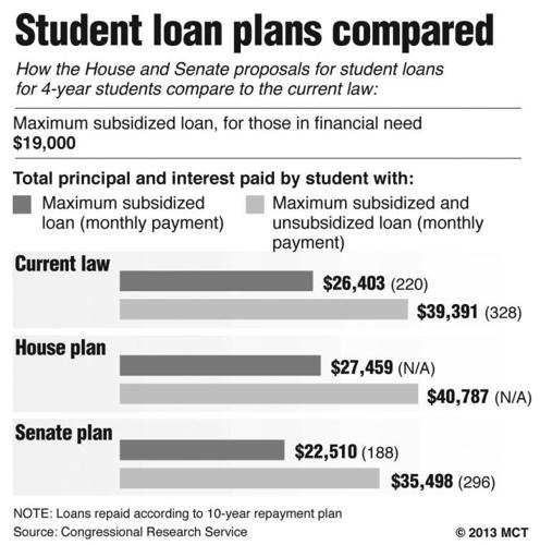 Student subsidized loan rates double | News | alestlelive.com