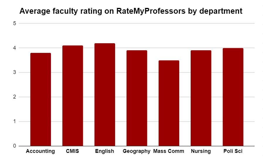 RateMyProfessors Proves To Be A Valuable Tool During Social Distancing ...