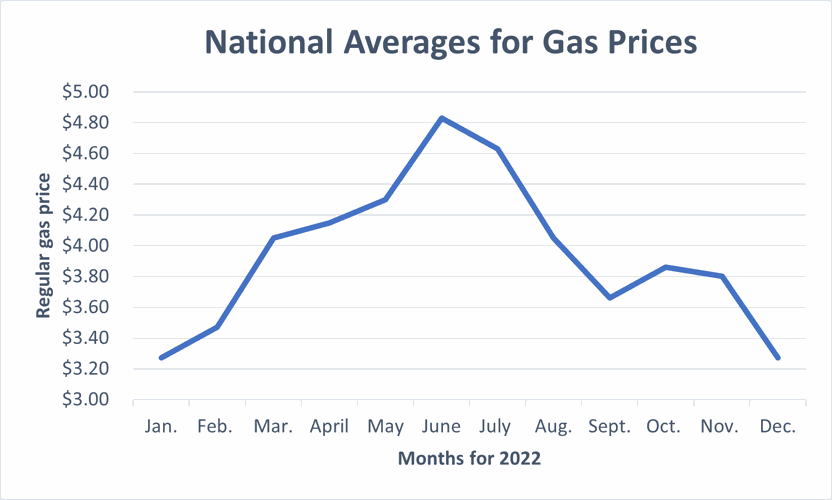 Gas prices continue to decline going into 2023 News