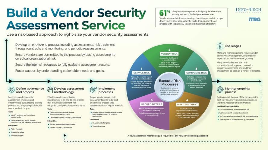 Most Vendor Assessments Miss Critical Security Risks, According to New Resource From Info-Tech Research Group