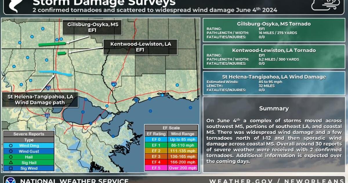 NWS: EF1 Tornado confirmed in Kentwood; Amite storm cell not rated as ...