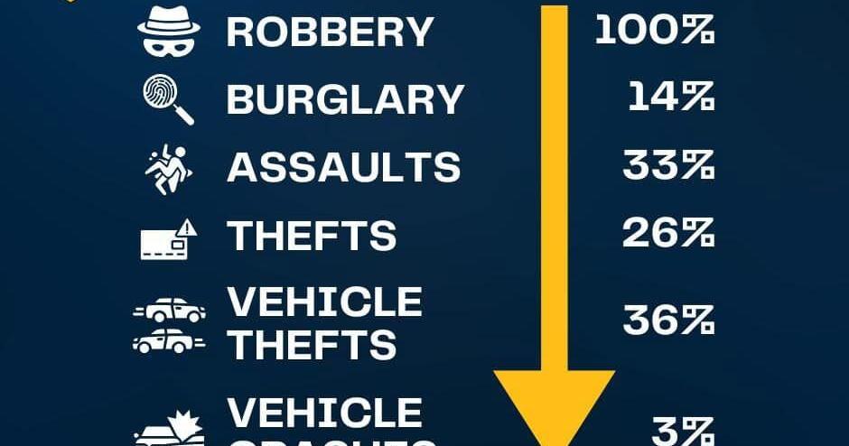 Covington Police Department reports significant reductions in crime in ...