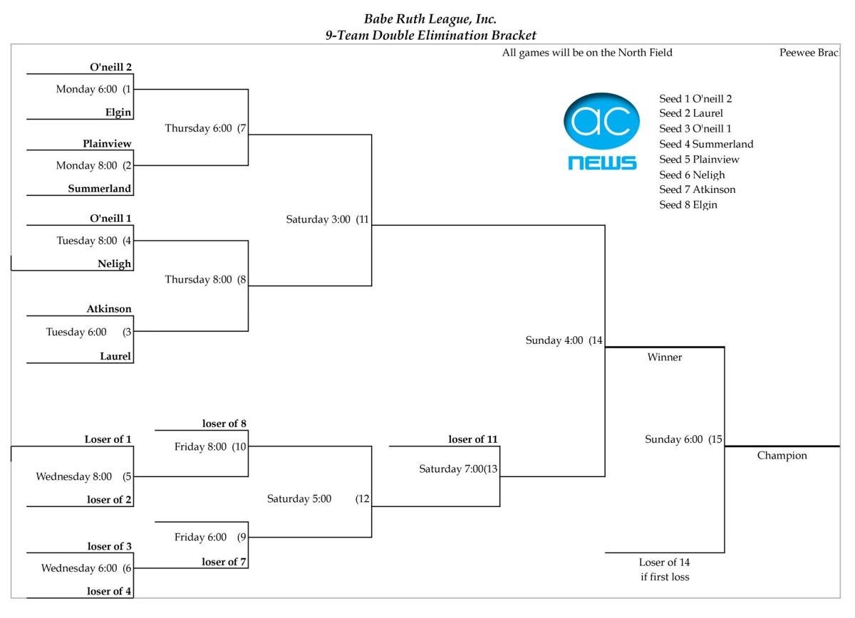 Quad County Baseball Brackets Released Sports