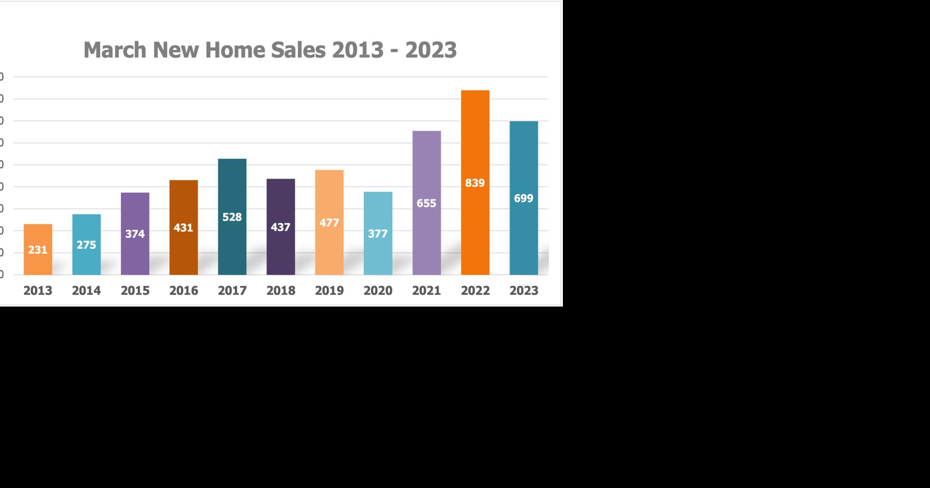 Report New home sales continue pace in Yuba County News appeal