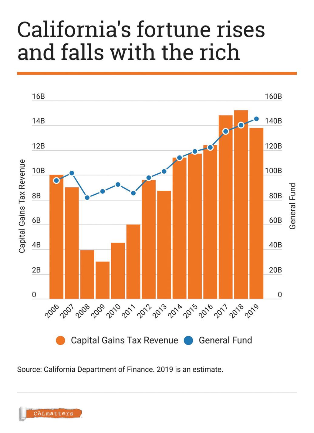 When the next recession hits, will California be able to count on