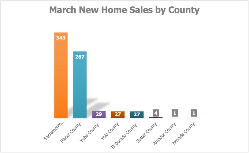 Report New home sales continue pace in Yuba County News appeal