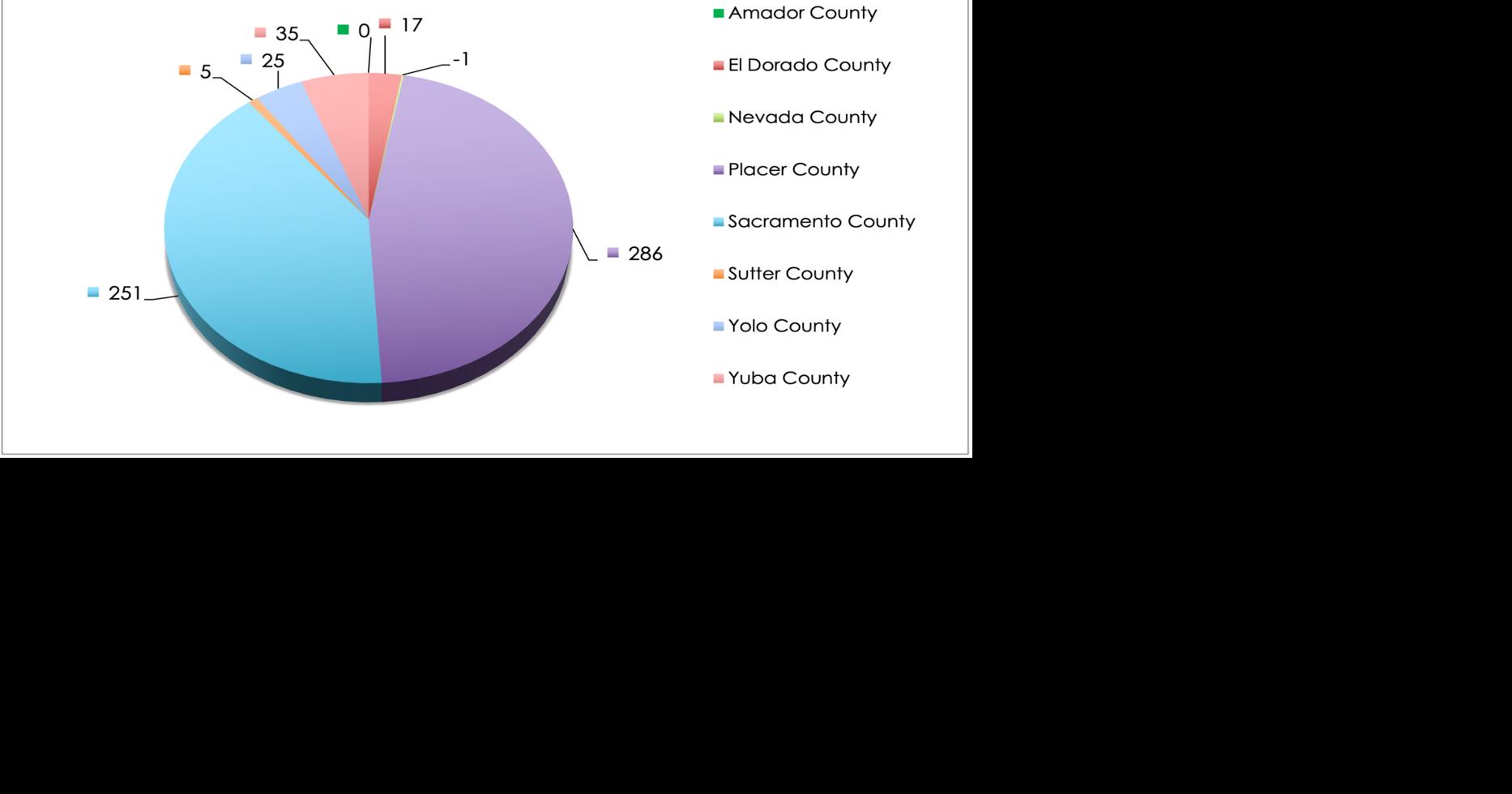 Report Yuba County nearly doubles new home sales News appeal