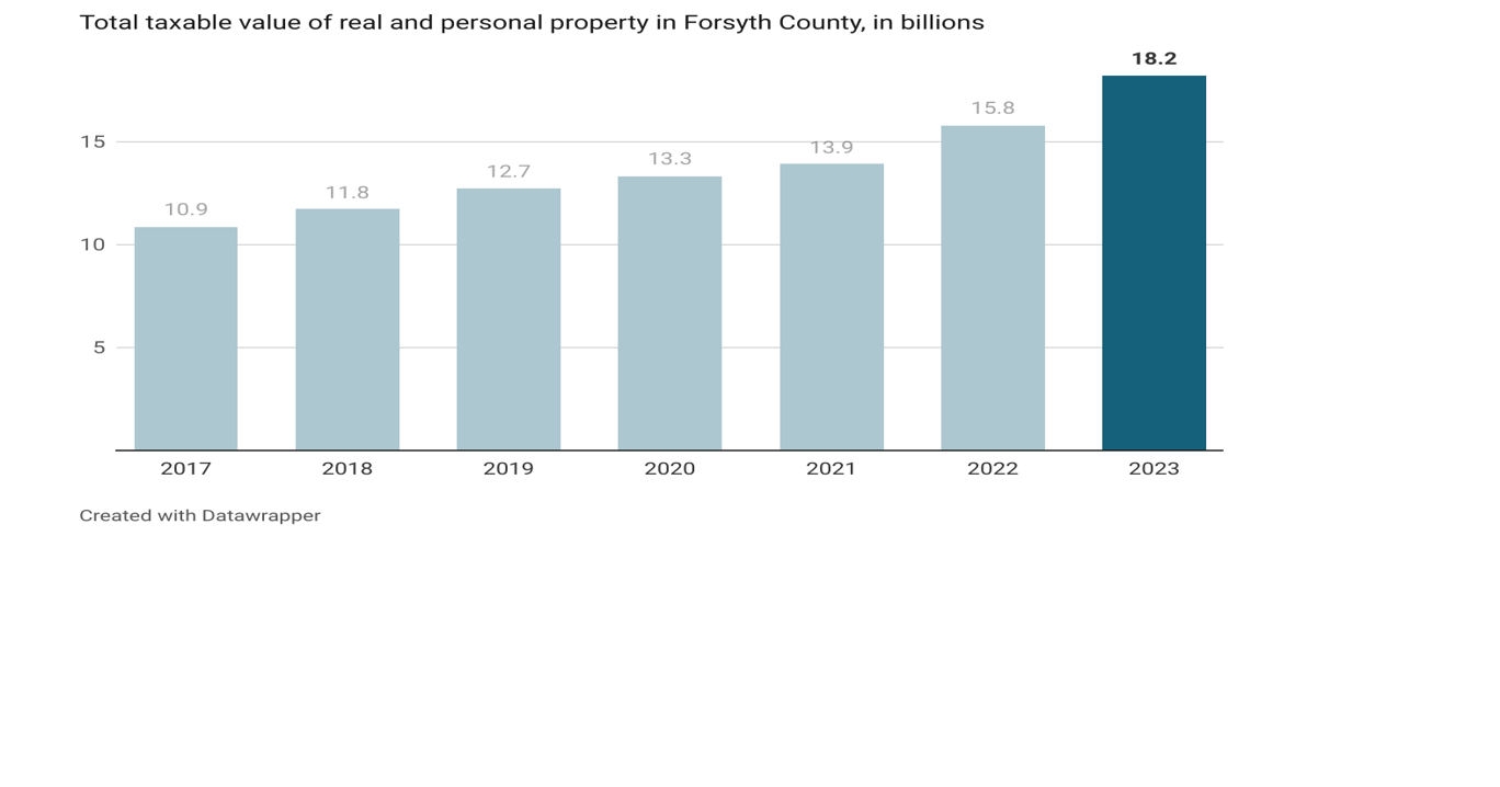 Forsyth County property tax revenues continue to rise Forsyth News