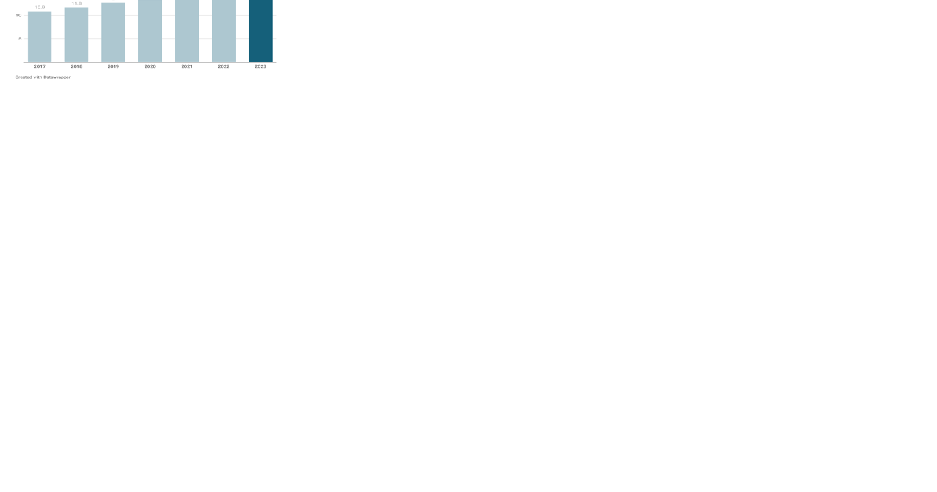 Forsyth County property tax revenues continue to rise | Forsyth 
