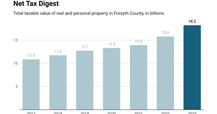Forsyth County property tax revenues continue to rise | Forsyth