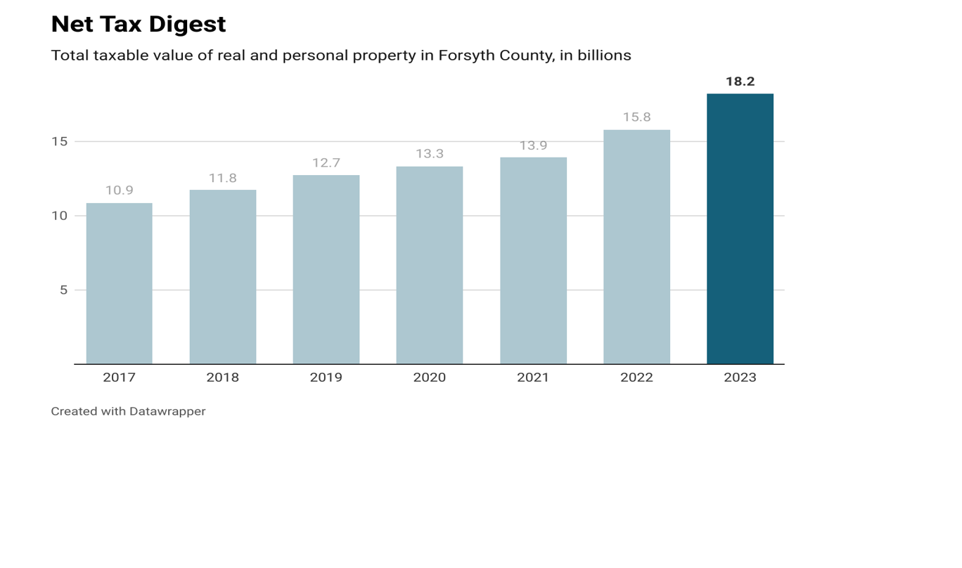 Forsyth County property tax revenues continue to rise | Forsyth 