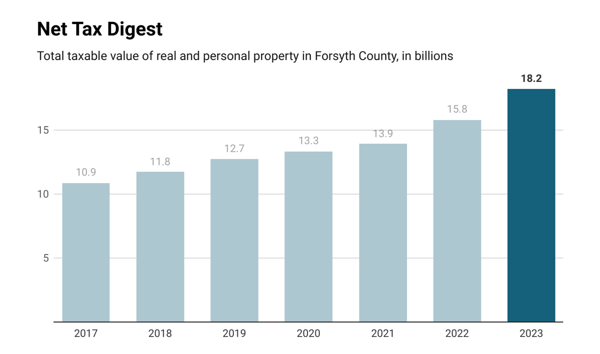 Forsyth County property tax revenues continue to rise | Forsyth