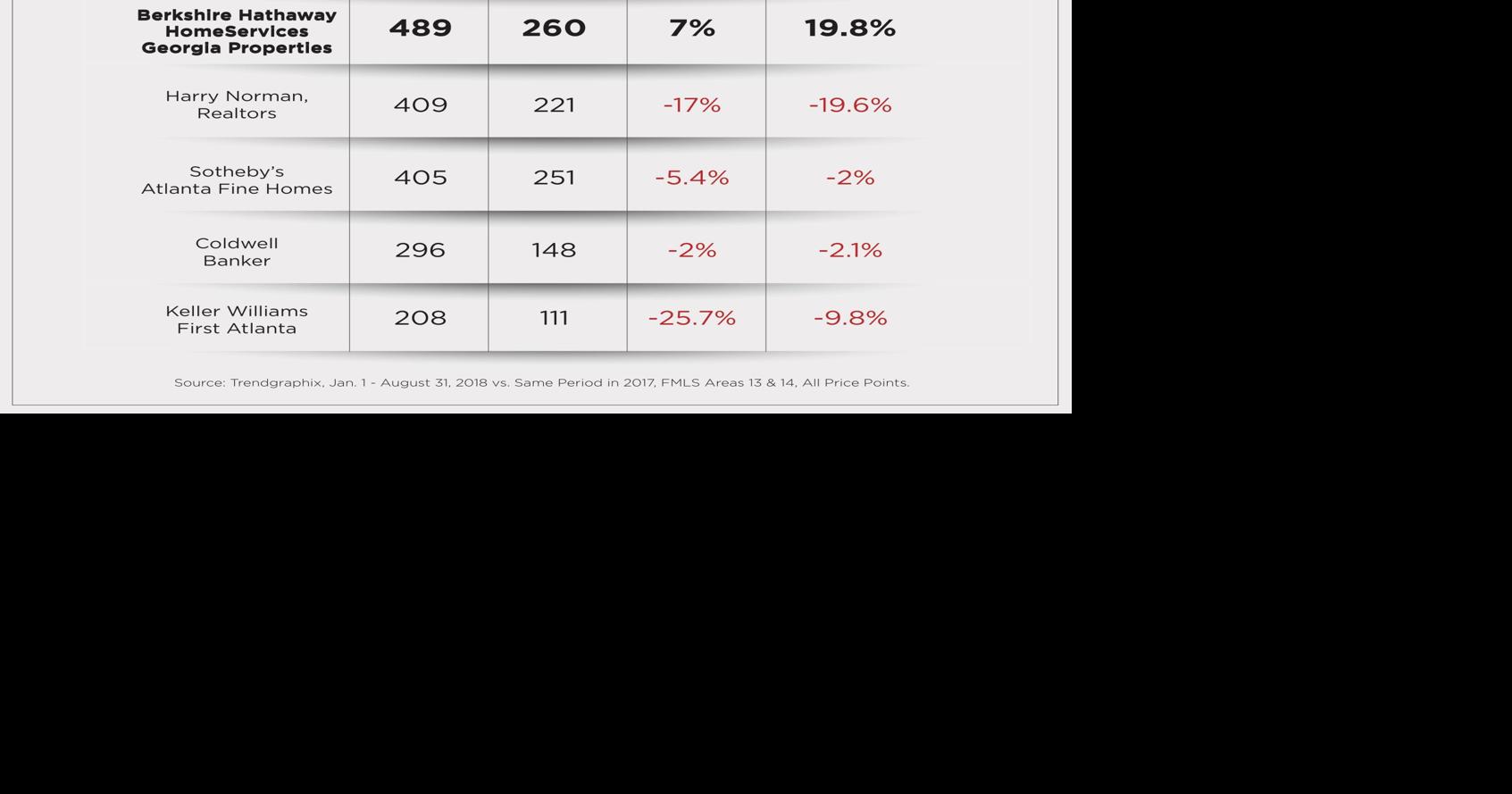 Berkshire Hathaway Homeservices Properties announces sales