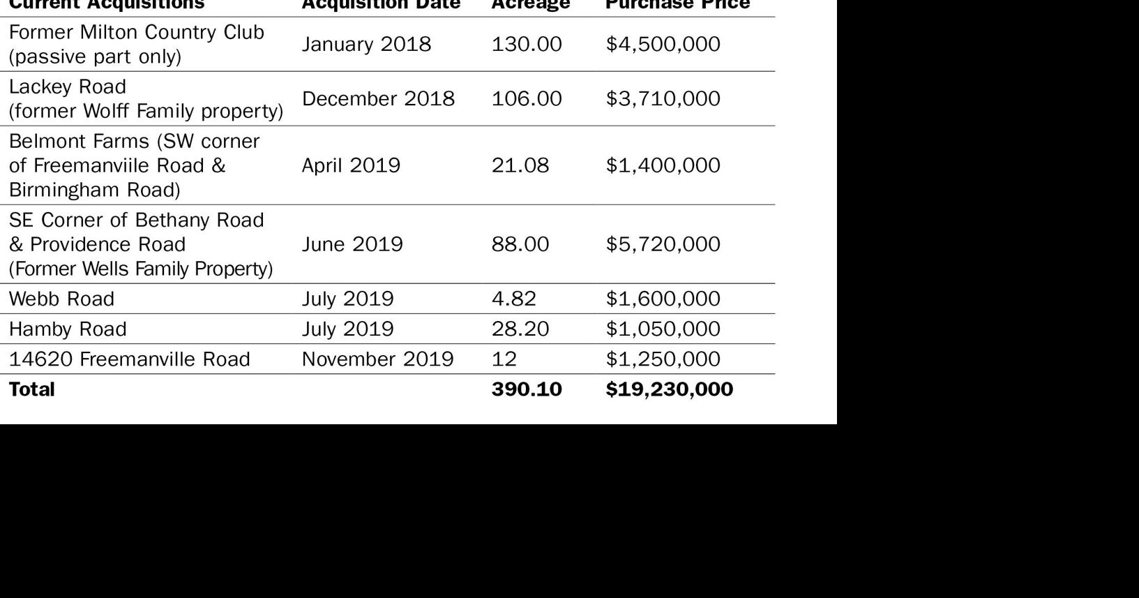 Milton seeks to expand on previous land purchase Milton News