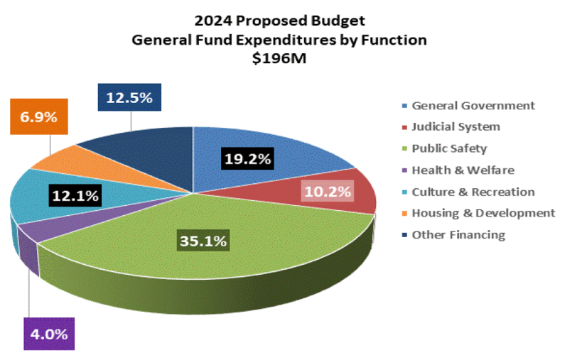 Forsyth County proposes steady tax rate as property values increase