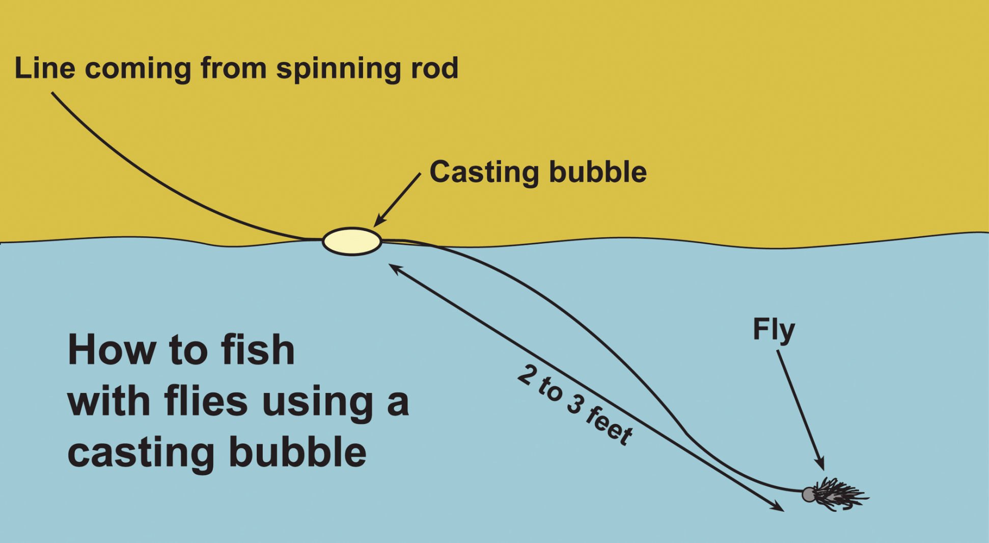 fly and bubble casting rig