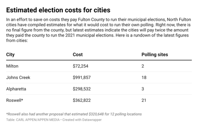 Estimated Fulton County election costs for cities