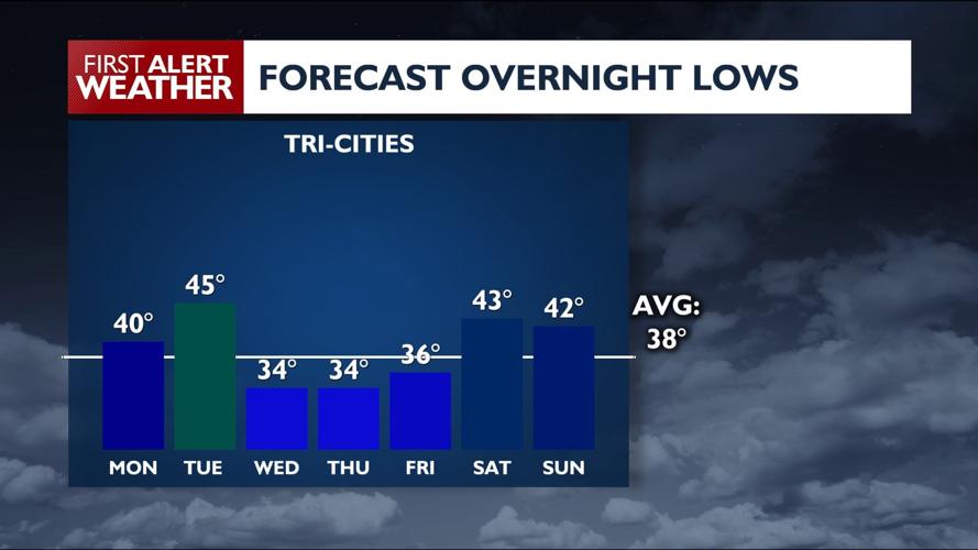 High winds Monday through Thursday, snowy mountain passes Tuesday ...