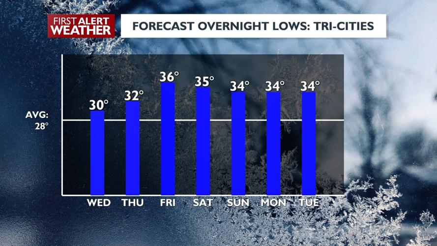 Dry with normal temperatures through Friday, active weather returns ...