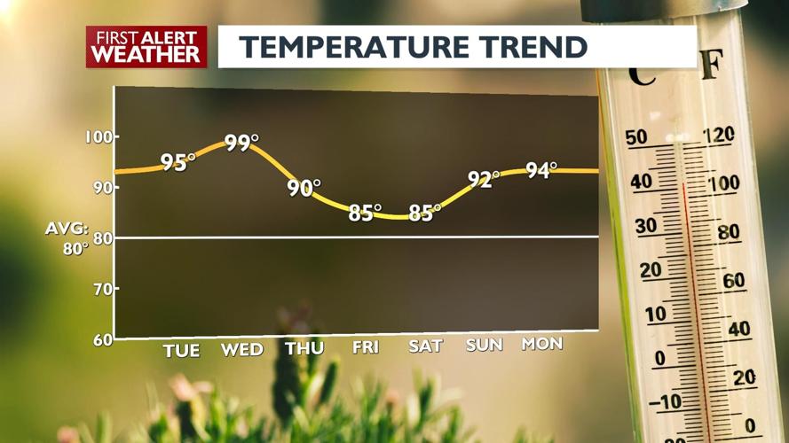 First Alert Forecast - Another hot and sunny day is ahead, with even ...