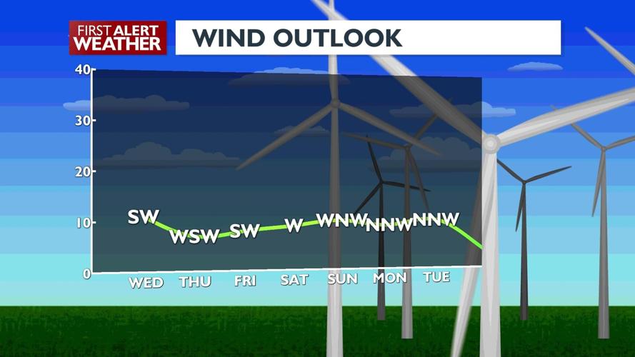 First Alert Weather - Another beautiful, and somewhat breezy Wednesday ...