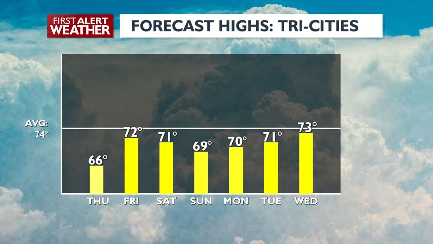 Rain wrapping up Thursday evening, mostly dry Friday and beyond | News ...
