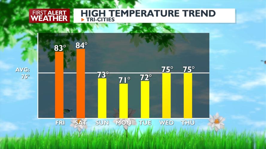 Dry and warm through Saturday, cooler and wetter pattern starts Mother ...
